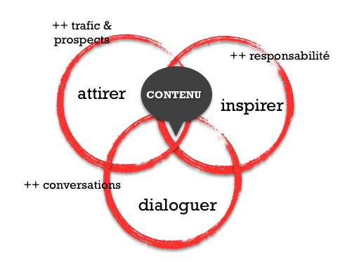 stratégie de content marketing les arguments