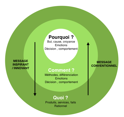 content marketing golden circle